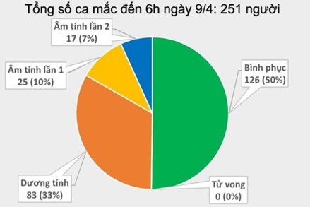 Sáng 9/4 không có thêm ca mắc Covid-19, 5 bệnh nhân phải thở oxy