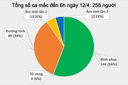 Tiếp tục không có ca mắc mới Covid-19, thêm 25 ca kết quả âm tính