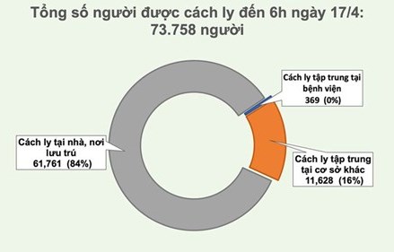 Việt Nam không có ca mới trong 24 giờ, tổng số người mắc Covid-19 là 268