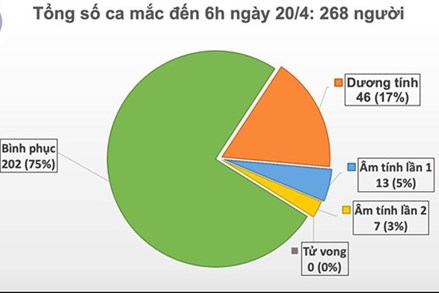 Ngày thứ 4 liên tiếp, Việt Nam không có ca mắc Covid-19