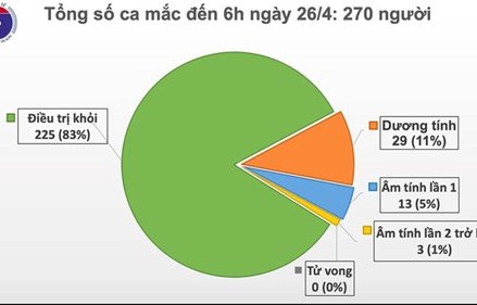 Không có ca mắc Covid-19 mới, 16 ca có kết quả âm tính 1 - 2 lần