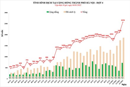 Hà Nội tăng mạnh số ca mắc mới COVID-19, phát hiện 2.578 ca F0 trong ngày 4/1 