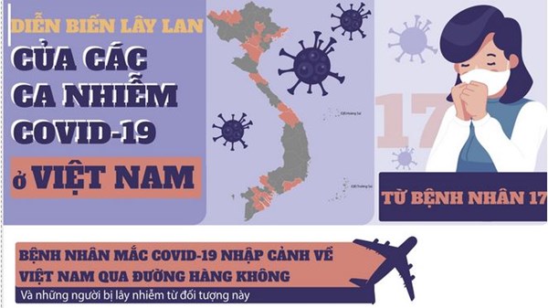 Diễn biến lây lan các ca nhiễm COVID-19 ở Việt Nam kể từ ca bệnh 17