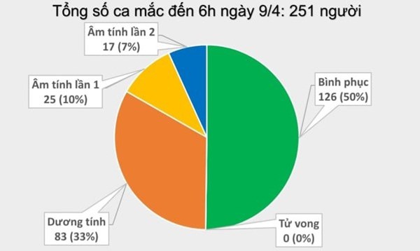 Sáng 9/4 không có thêm ca mắc Covid-19, 5 bệnh nhân phải thở oxy