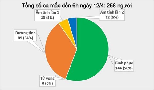 Tiếp tục không có ca mắc mới Covid-19, thêm 25 ca kết quả âm tính