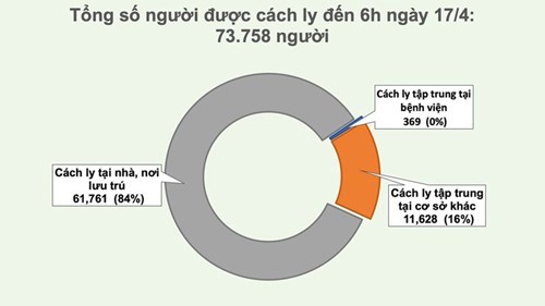 Việt Nam không có ca mới trong 24 giờ, tổng số người mắc Covid-19 là 268