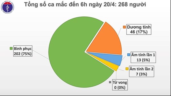 Ngày thứ 4 liên tiếp, Việt Nam không có ca mắc Covid-19