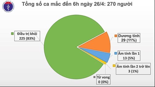 Không có ca mắc Covid-19 mới, 16 ca có kết quả âm tính 1 - 2 lần