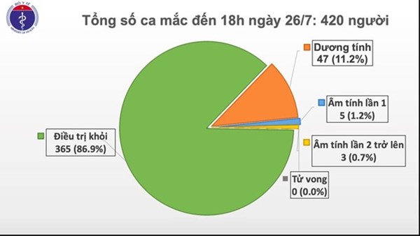 Thêm 2 ca Covid-19, 1 ca liên quan tới Bệnh viện C Đà Nẵng