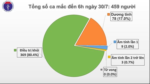 Thêm 9 ca mắc Covid-19 mới trong cộng đồng tại Đà Nẵng và Hà Nội