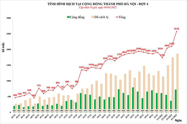 Hà Nội tăng mạnh số ca mắc mới COVID-19, phát hiện 2.578 ca F0 trong ngày 4/1 