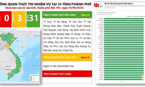 Nghị quyết 57-NQ/TW: 31/34 địa phương đã hoàn thành đúng tiến độ các nhiệm vụ phải xong trước ngày 01/9
