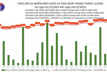 COVID-19 Ngày 24/12: Việt Nam thêm 16.157 ca mắc mới; Hà Nội ghi nhận 1.834 ca mắc Covid-19 tại 28 quận, huyện