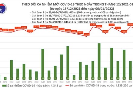 COVID-19 ngày 6/1: Cả nước có 16.472 ca nhiễm mới; riêng Hà Nội vượt 2.700 ca, Vĩnh Long 'bổ sung' thêm 9.370 F0 