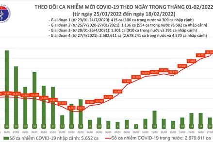 COVID-19 ngày 18/2: Lần đầu tiên Việt Nam có 42.439 ca nhiễm mới, Hà Nội lên đến gần 4.600 ca/ngày