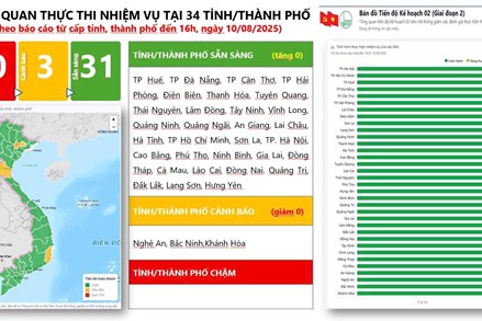 Nghị quyết 57-NQ/TW: 31/34 địa phương đã hoàn thành đúng tiến độ các nhiệm vụ phải xong trước ngày 01/9