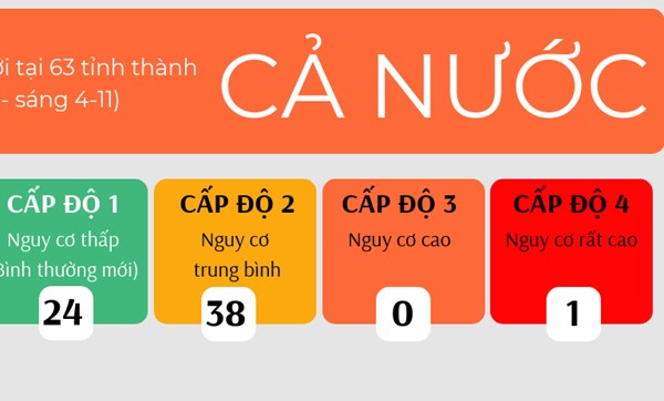 Cập nhật cấp độ dịch COVID-19 tại 63 tỉnh thành, phố đến ngày 4/11