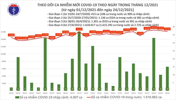 COVID-19 Ngày 24/12: Việt Nam thêm 16.157 ca mắc mới; Hà Nội ghi nhận 1.834 ca mắc Covid-19 tại 28 quận, huyện