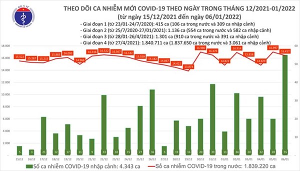 COVID-19 ngày 6/1: Cả nước có 16.472 ca nhiễm mới; riêng Hà Nội vượt 2.700 ca, Vĩnh Long 'bổ sung' thêm 9.370 F0 