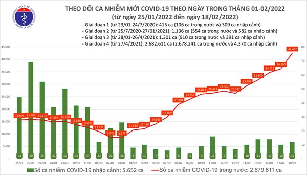 COVID-19 ngày 18/2: Lần đầu tiên Việt Nam có 42.439 ca nhiễm mới, Hà Nội lên đến gần 4.600 ca/ngày