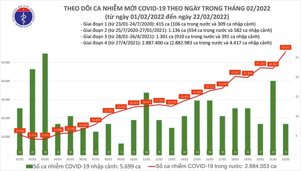COVID-19 Ngày 22/2: Việt Nam có 55.879 ca nhiễm mới, tăng hơn 9.000 ca so với ngày trước, Hà Nội tăng vọt lên gần 6.900 F0