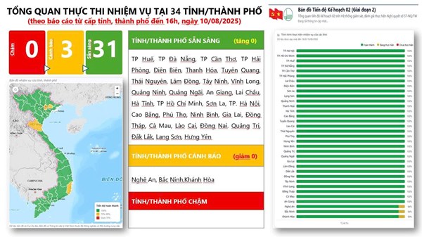 Nghị quyết 57-NQ/TW: 31/34 địa phương đã hoàn thành đúng tiến độ các nhiệm vụ phải xong trước ngày 01/9
